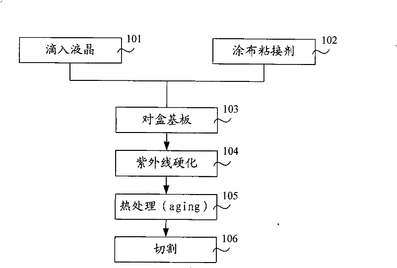 Hardening equipment and method for manufacturing liquid crystal display panel