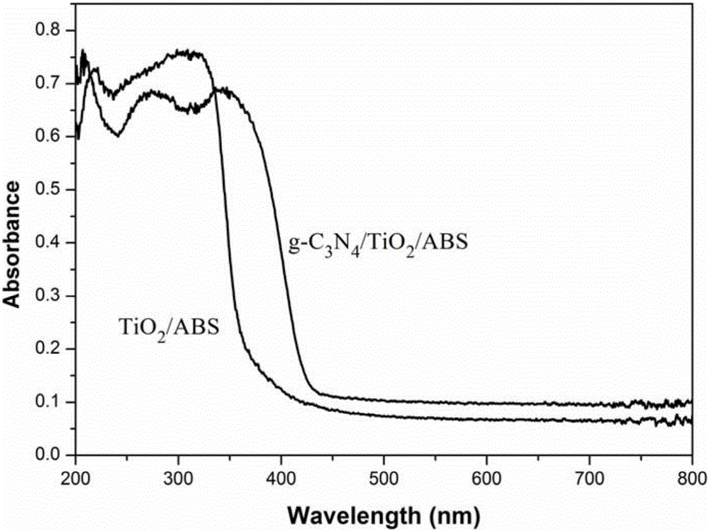Self-cleaning acrylonitrile butadiene styrene (ABS) sheet with visible-light response and preparation method thereof