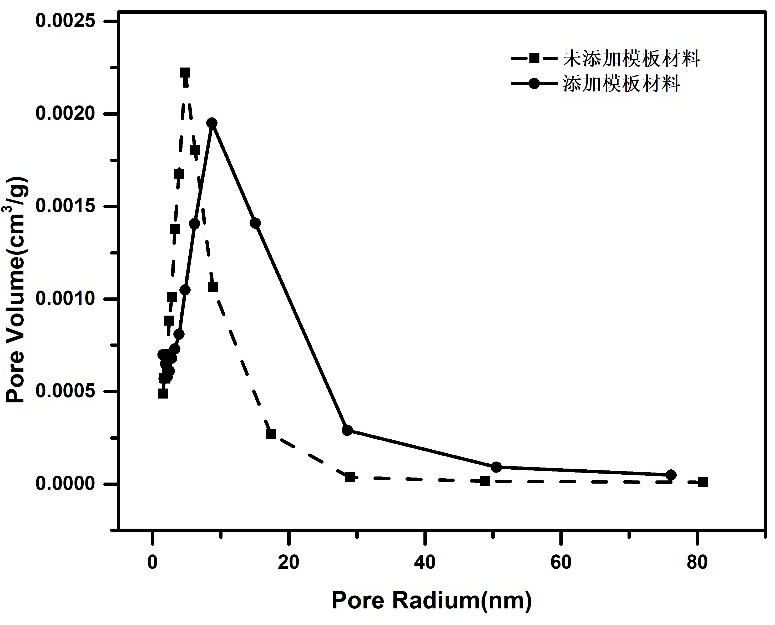 Preparation method of mesoporous metal oxide catalytic material