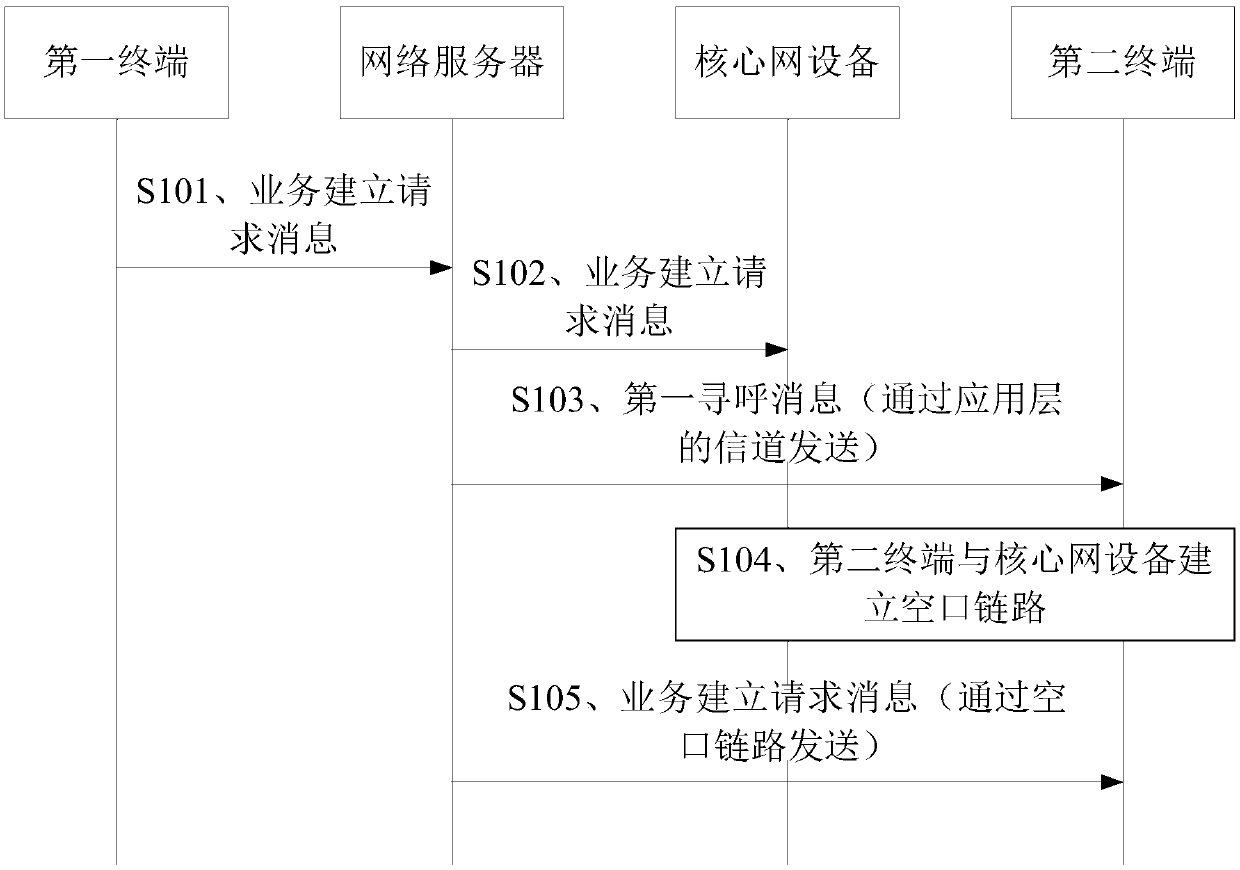 Service establishment method, terminal and network server