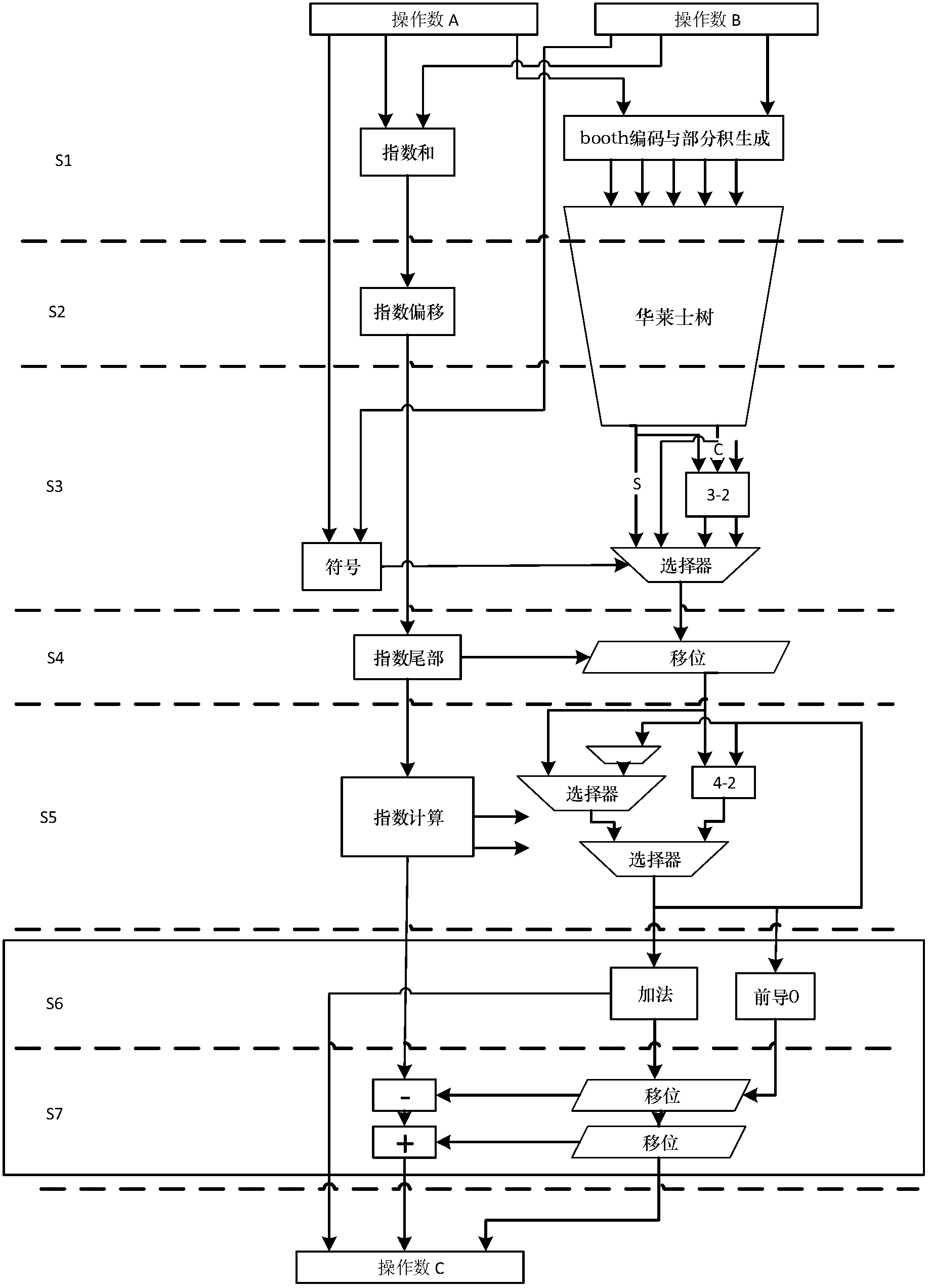 Implementation method of floating point multiply-accumulate unit low in power consumption and high in huff and puff