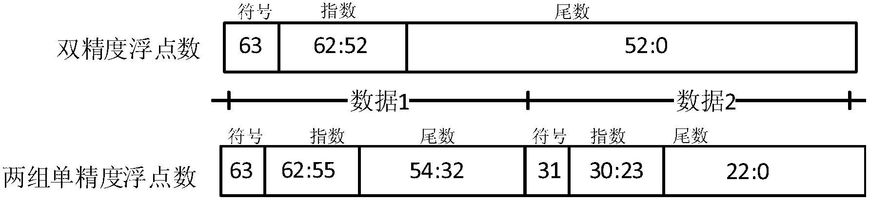 Implementation method of floating point multiply-accumulate unit low in power consumption and high in huff and puff