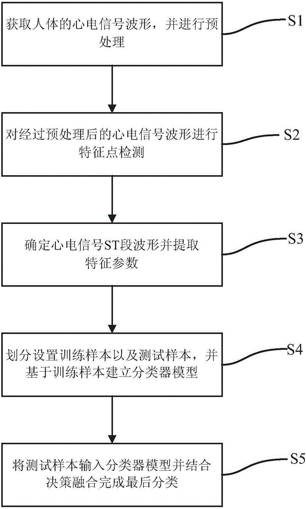 Automatic classification method, system and device of electrocardiosignal ST band
