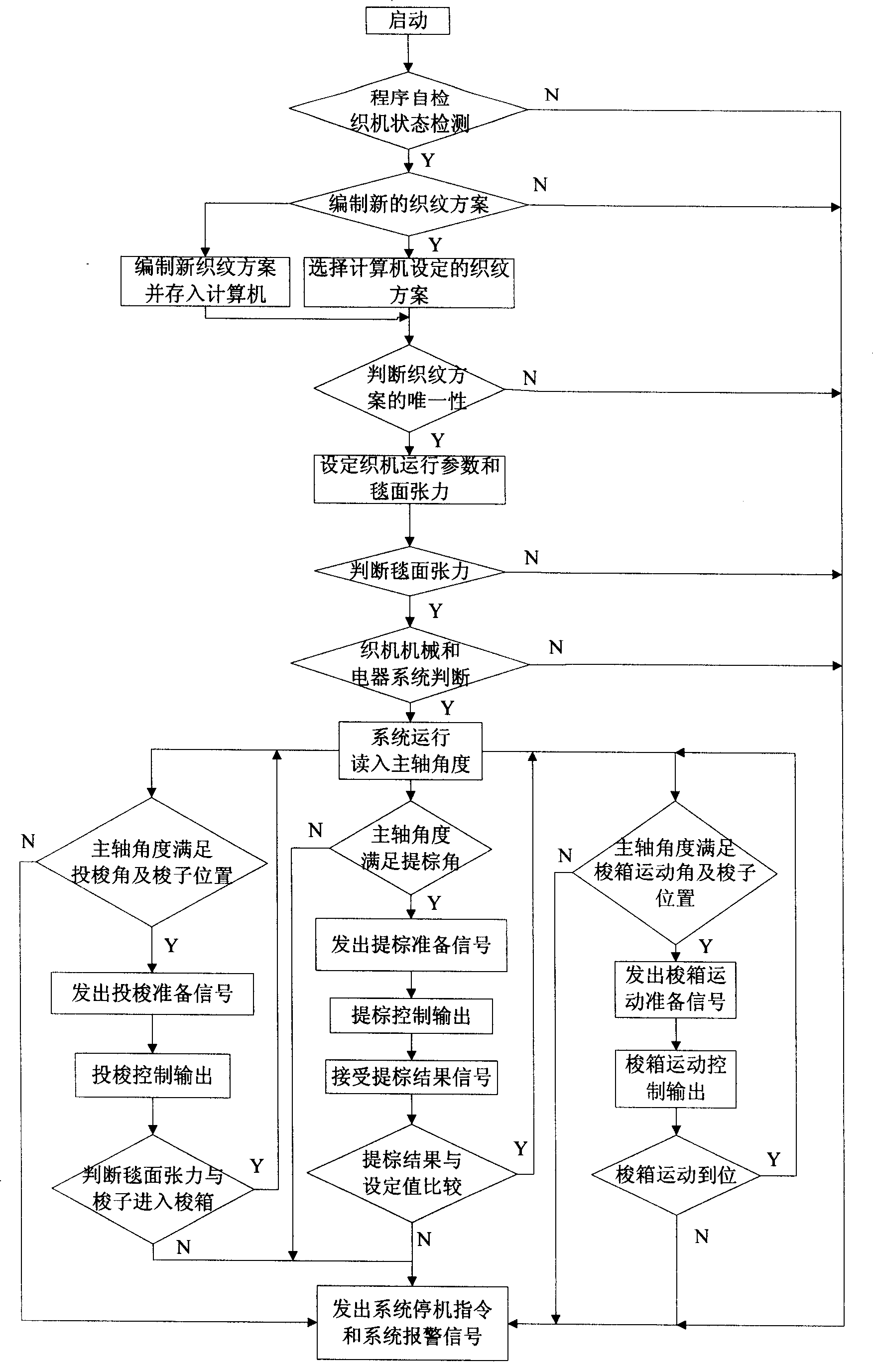 Computer control method for operation of blanket loom