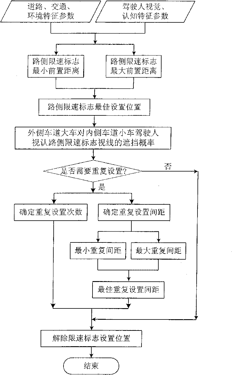 Method for setting roadside speed limit signs on ordinary road