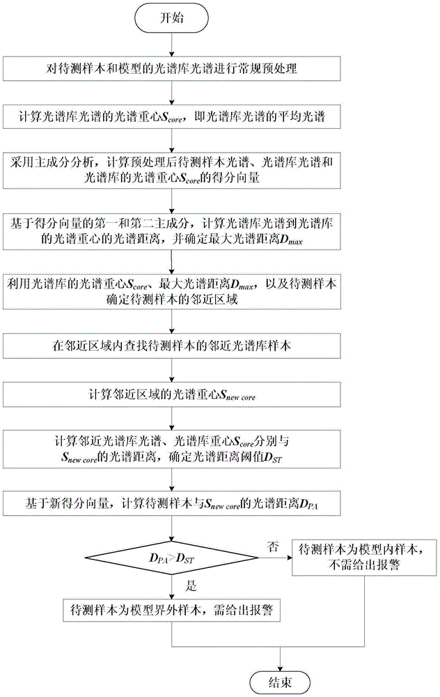 Method for judging maintenance and update of octane number model