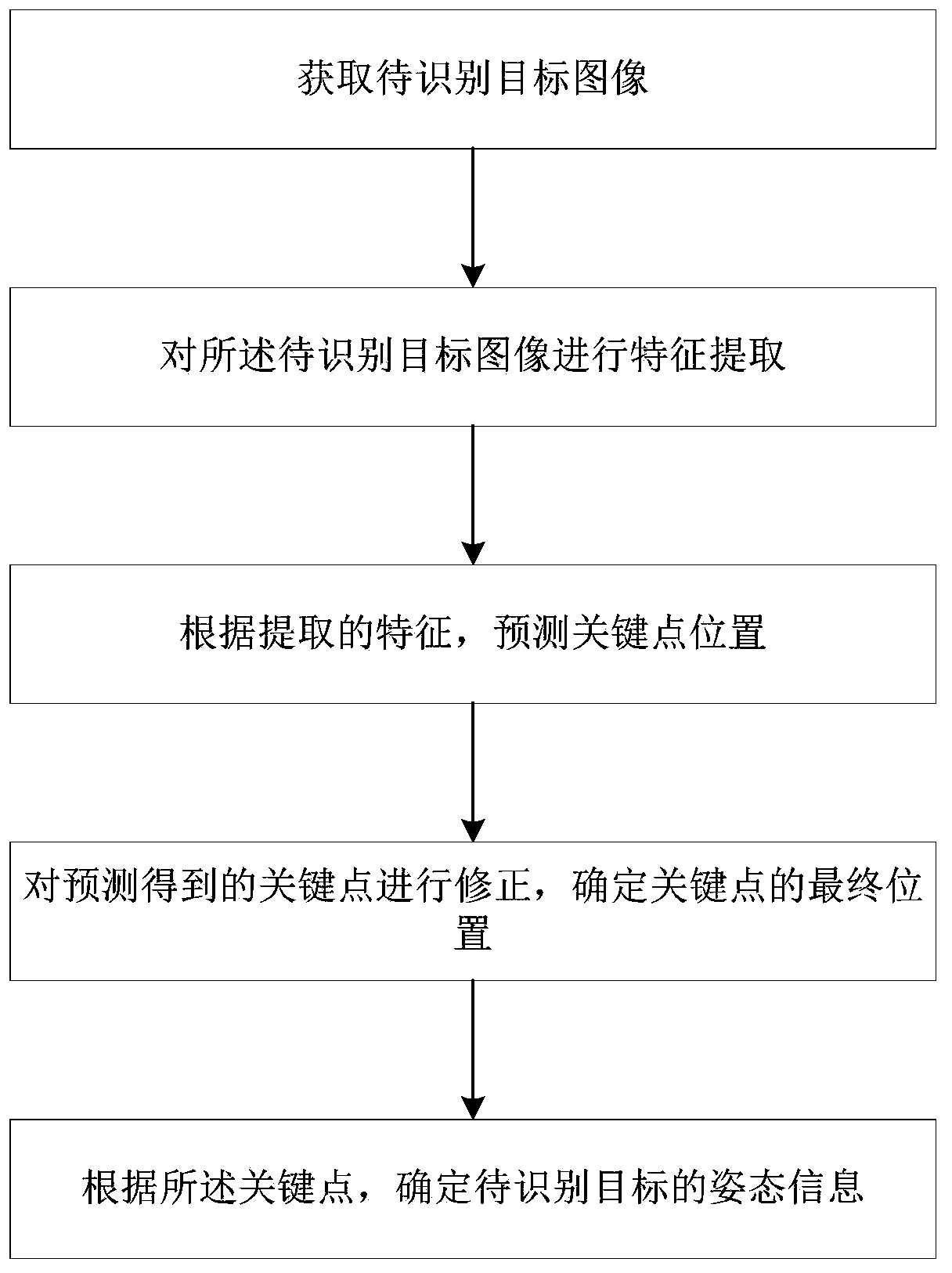 Attitude recognition method and system based on thermodynamic diagram and offset vector and storage medium