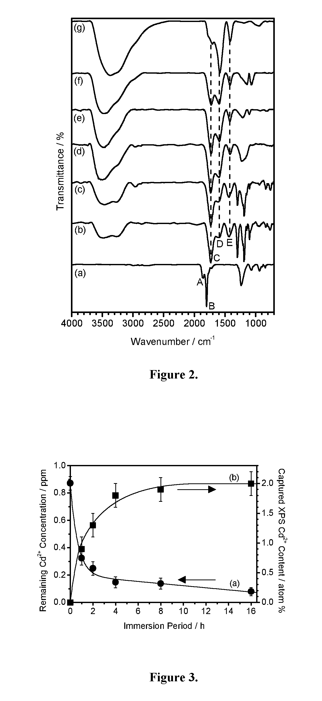 Method of capturing heavy metals by a chemically functionalized surface