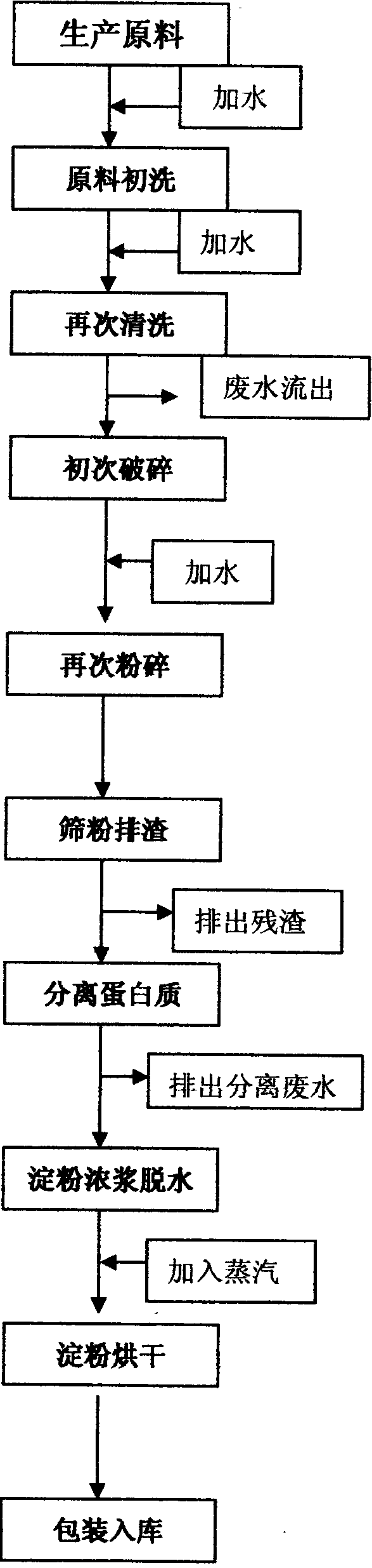 Process method for synchronously producing pueraria starch and pueraria flavonoid