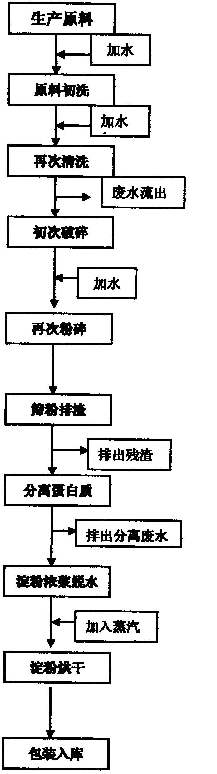 Process method for synchronously producing pueraria starch and pueraria flavonoid