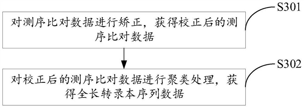 Multi-omics analysis method, system and equipment for direct RNA sequencing and storage medium