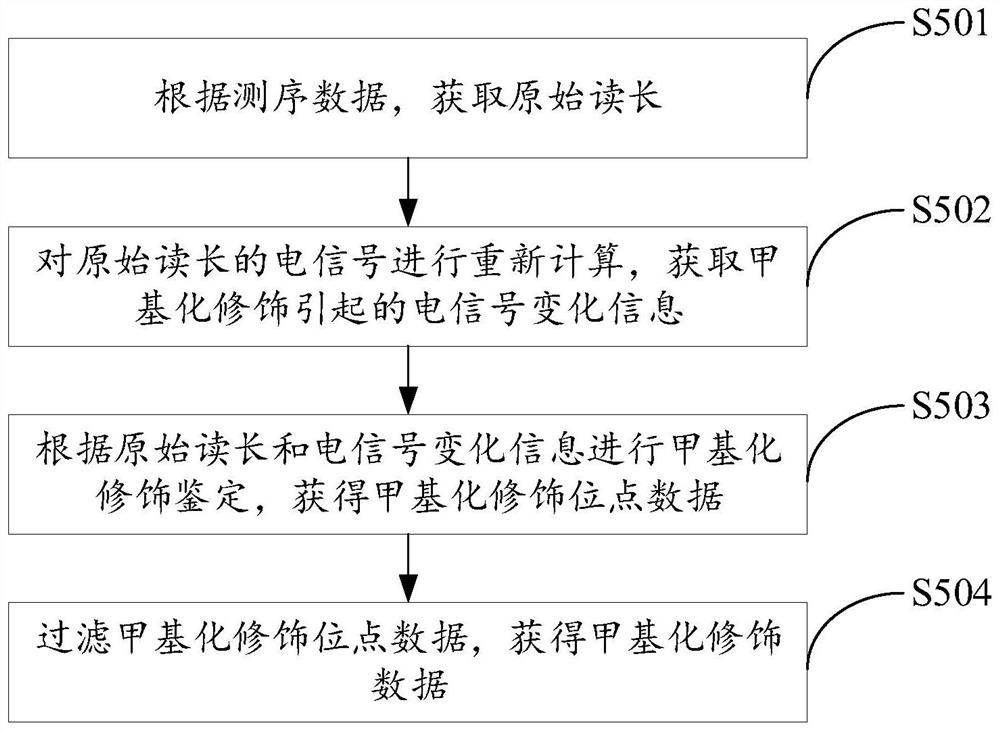 Multi-omics analysis method, system and equipment for direct RNA sequencing and storage medium