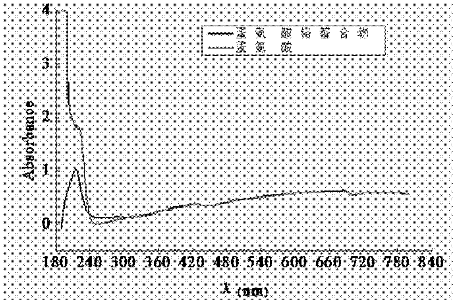 Preparation method of chromium methionine chelate