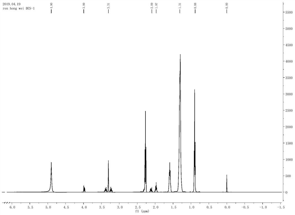 A kind of magnetic ionic liquid, its application and modified activated carbon and its preparation method