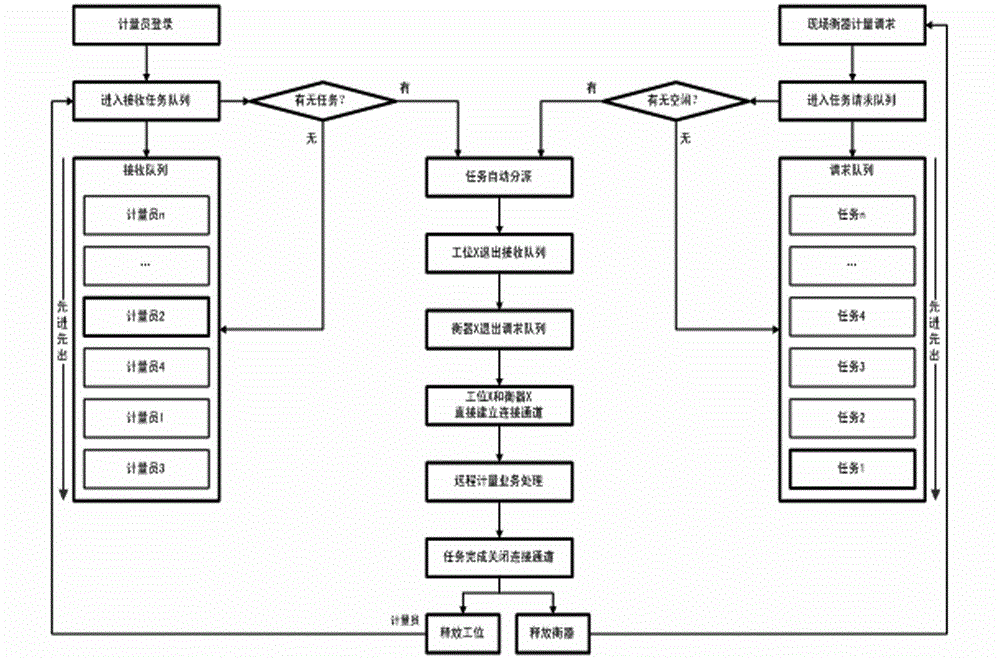 Centralized scheduling method based on distributed terminal