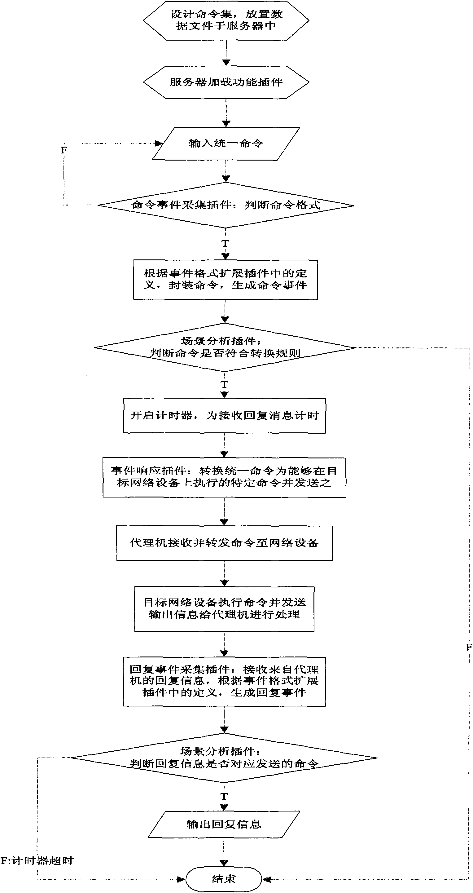 System and method for unified configuration of network equipment