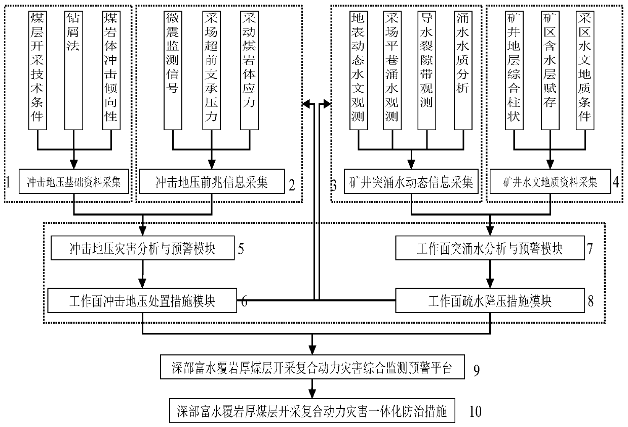 Monitoring and early warning system and method for complex dynamic disasters in deep water-rich and thick coal seam mining