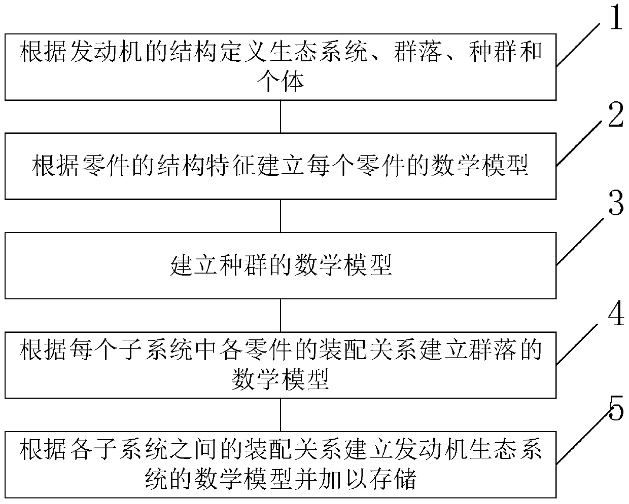 Modeling and storage method of engine design product digital ecosystem