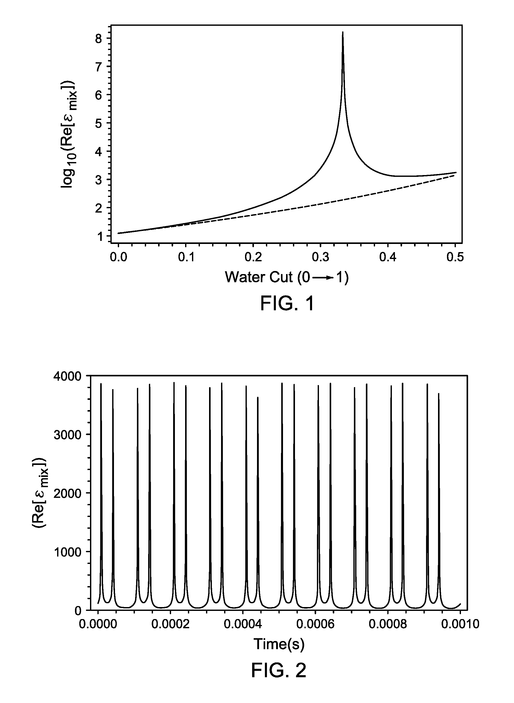 Method for Non-Linear High Salinity Water Cut Measurements