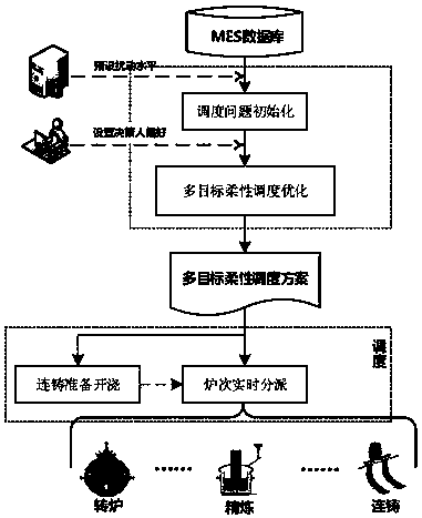 A Multi-objective Flexible Scheduling Method for Steelmaking and Continuous Casting Process