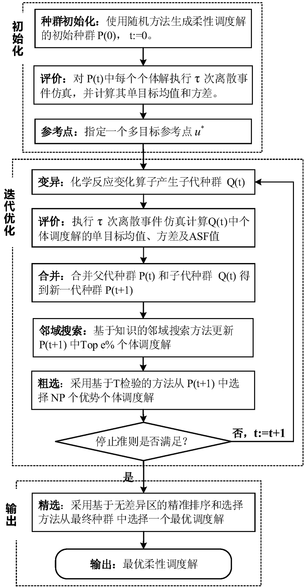 A Multi-objective Flexible Scheduling Method for Steelmaking and Continuous Casting Process