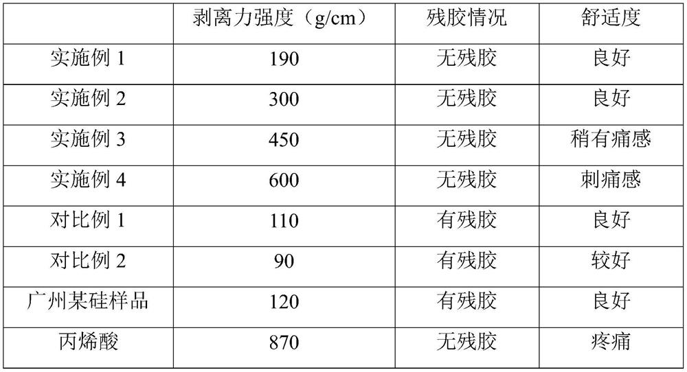 A medical pressure-sensitive silicone gel, its preparation method and application, and a gel product