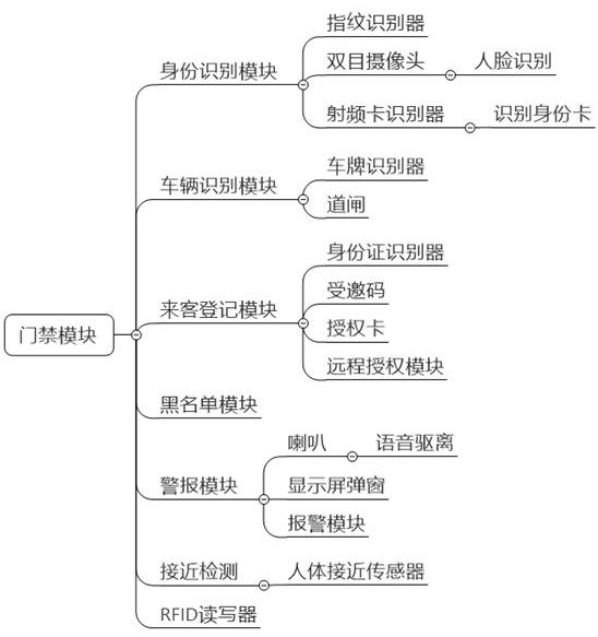 Special intelligent security control system for park