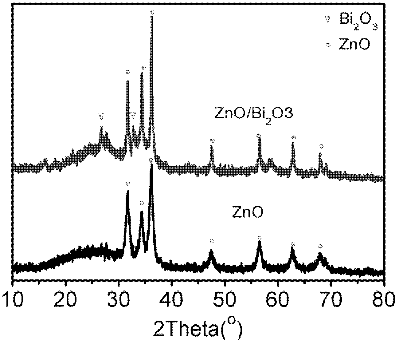 Nanometer zinc oxide-bismuth oxide composite photocatalyst with visible light response and preparation method thereof