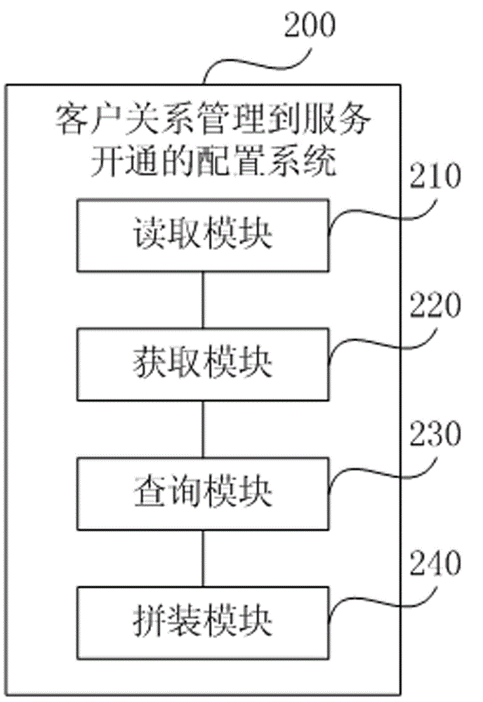 Configuration method and system from customer relationship management to service provisioning