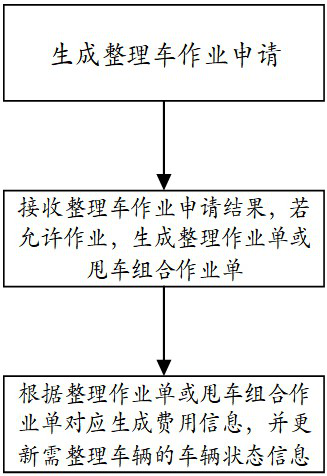 Vehicle arrangement implementation method and system based on freight dispatching information system