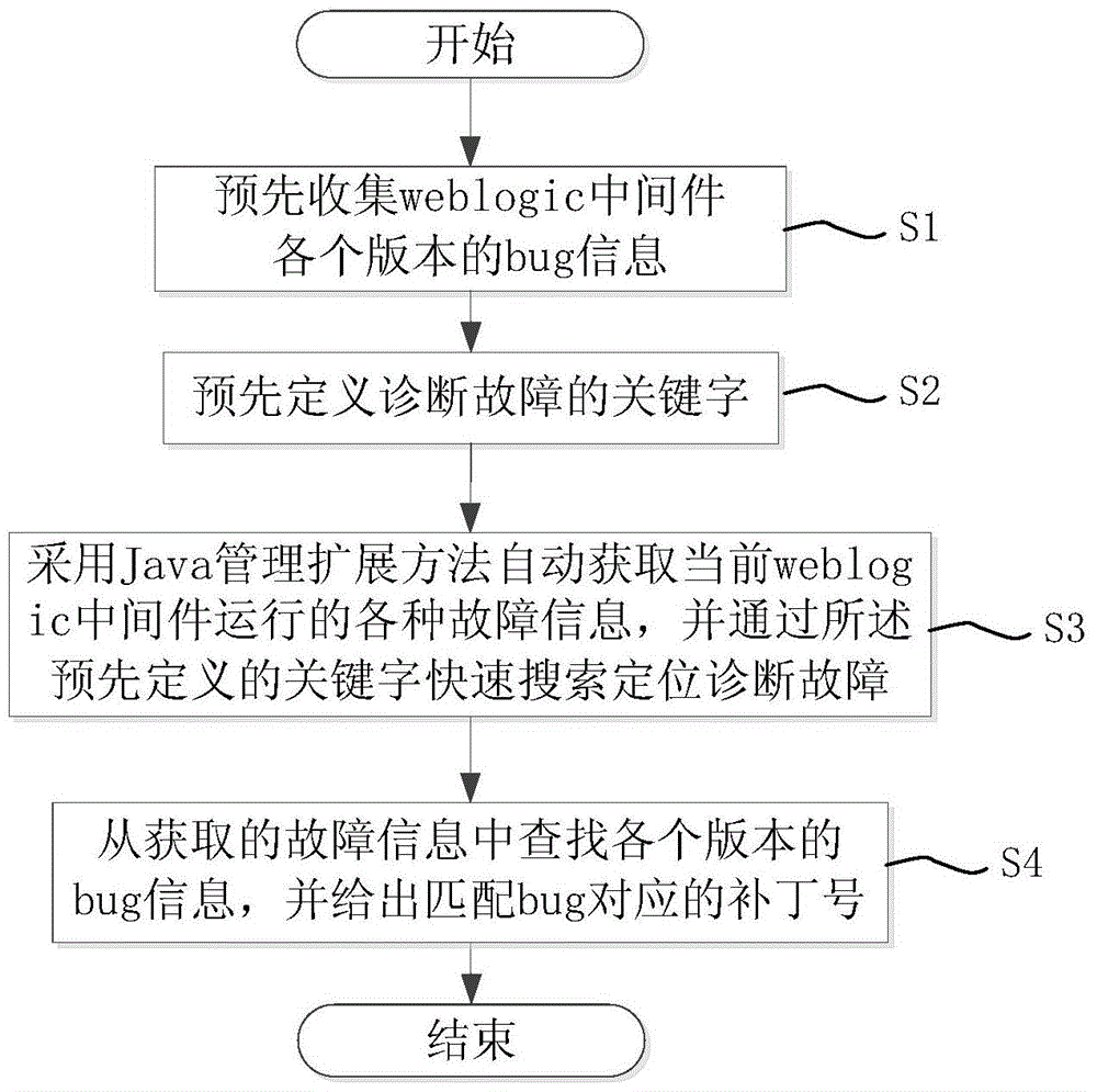 A method for automatic diagnosis of weblogic middleware faults