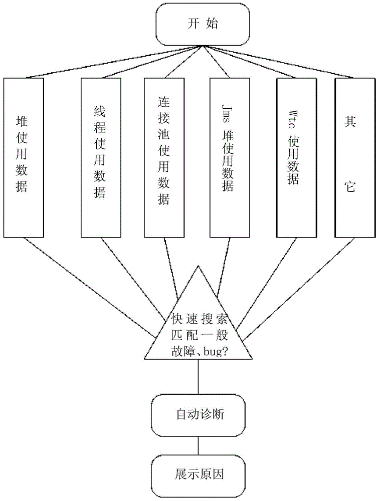 A method for automatic diagnosis of weblogic middleware faults