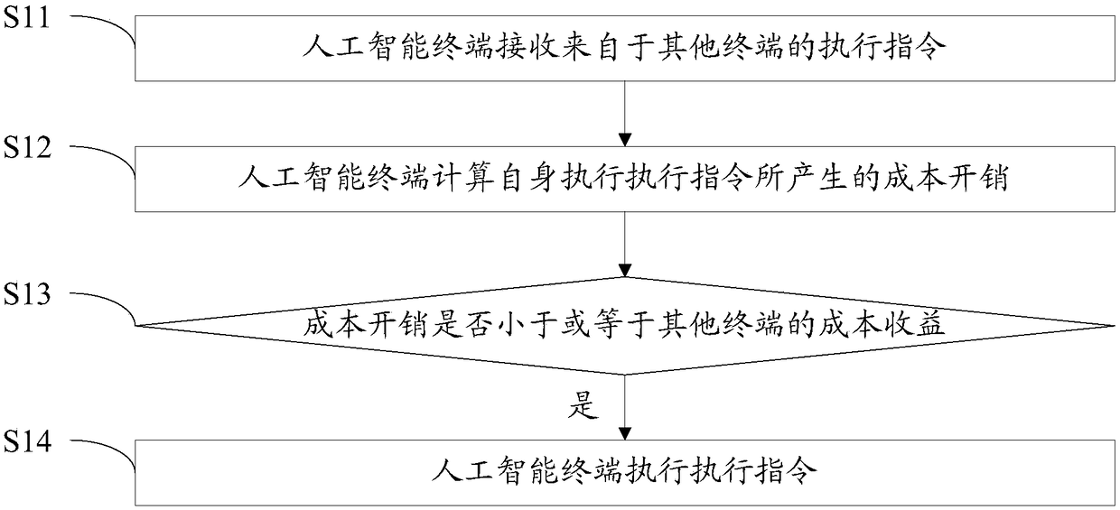 Artificial intelligence terminal and behavior control method thereof