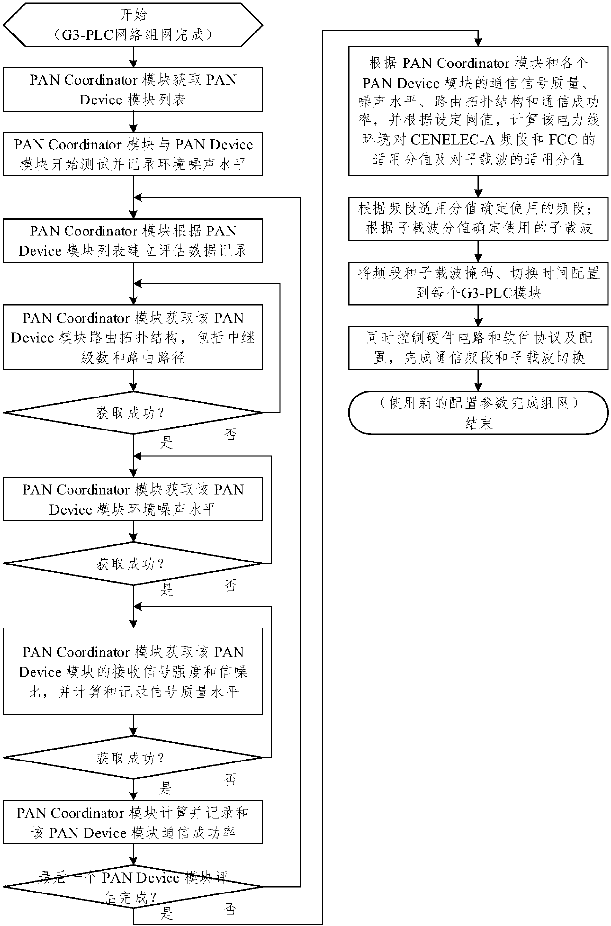 A method for realizing adaptive frequency band switching of G3-PLC network communication