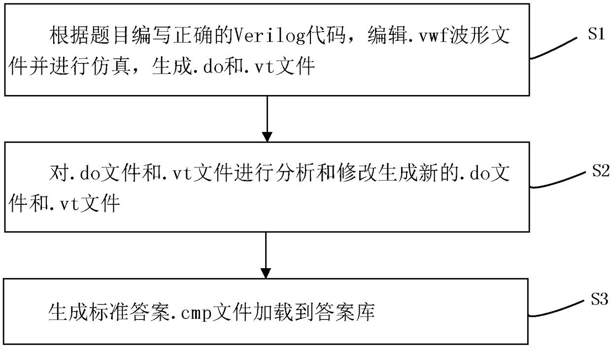 A standard answer generation method for an on-line Verilog code automatic decision system