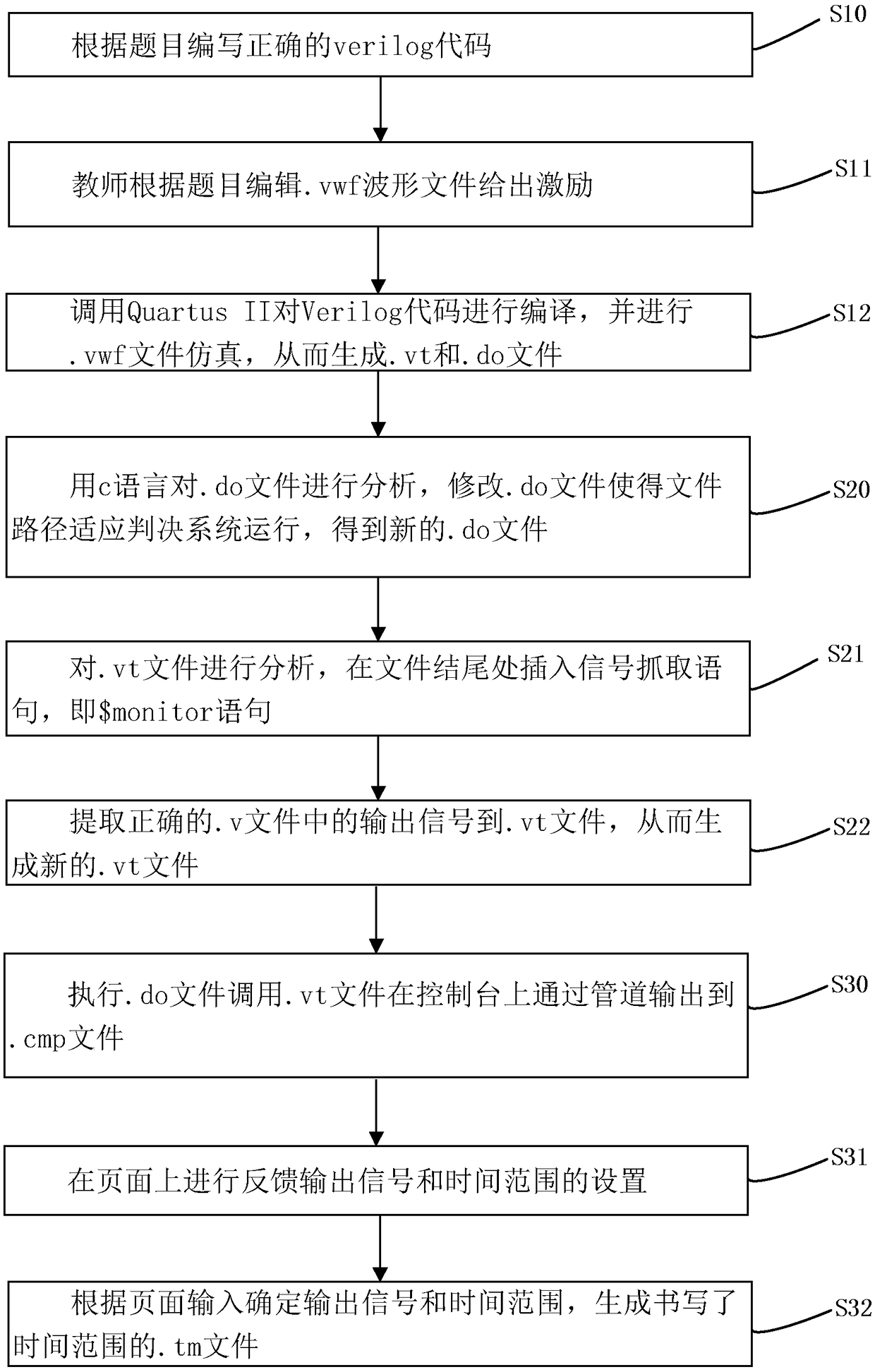 A standard answer generation method for an on-line Verilog code automatic decision system