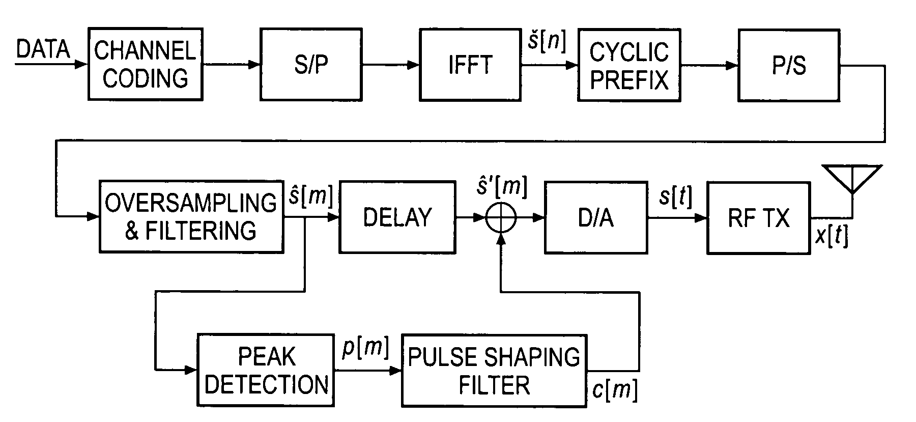 Method and apparatus of peak-to-average power ratio reduction