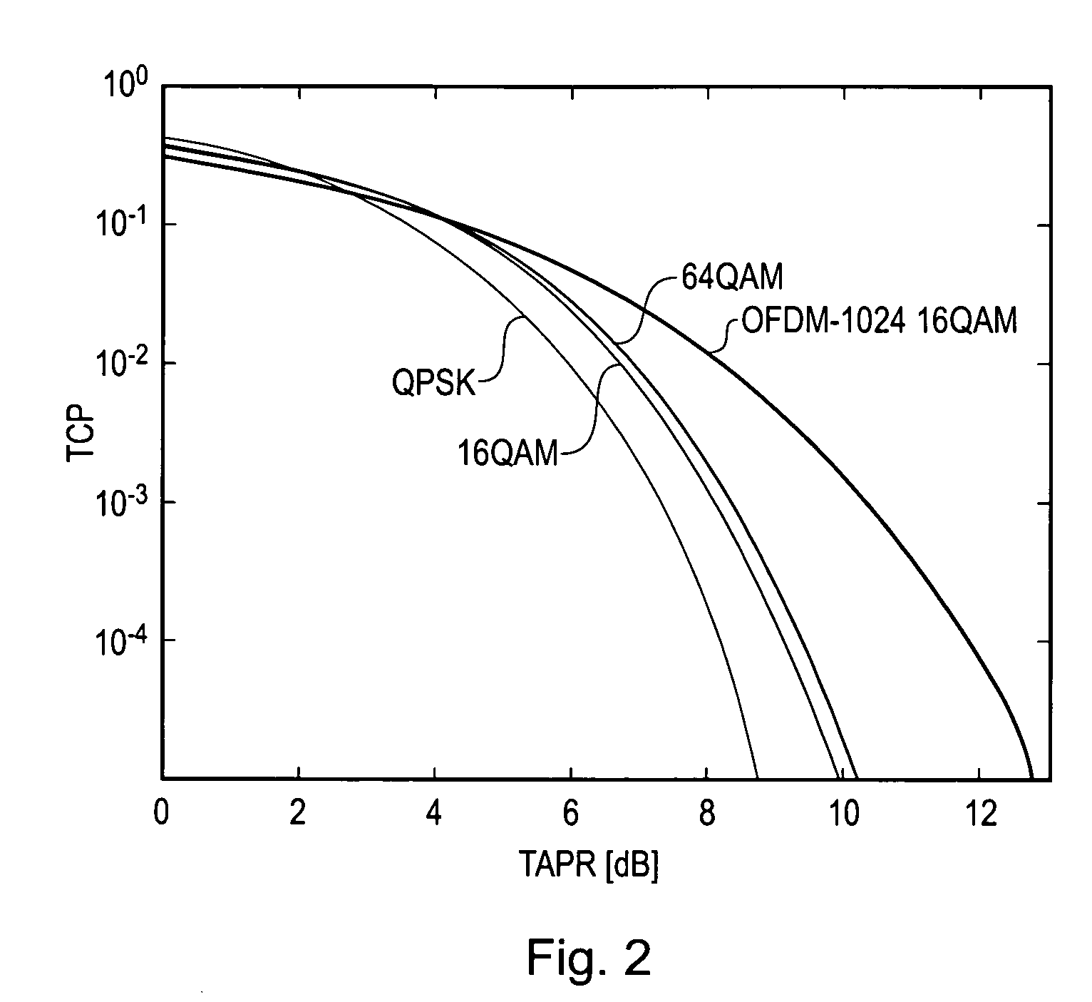 Method and apparatus of peak-to-average power ratio reduction