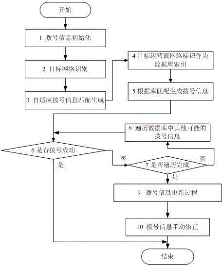 3rd-generation (3G) network-based adaptive dialing method and system