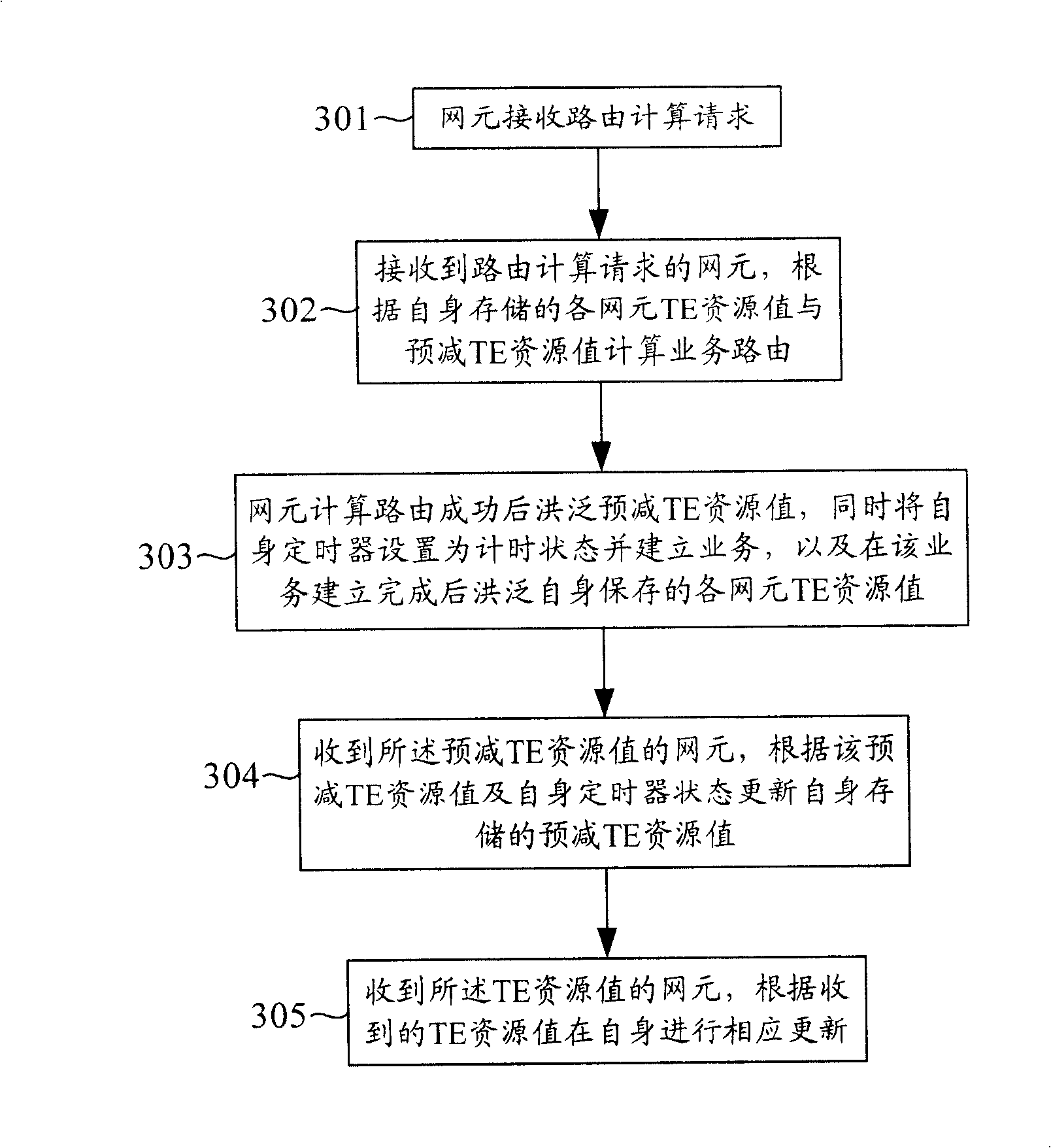 Implementing method of network convergence