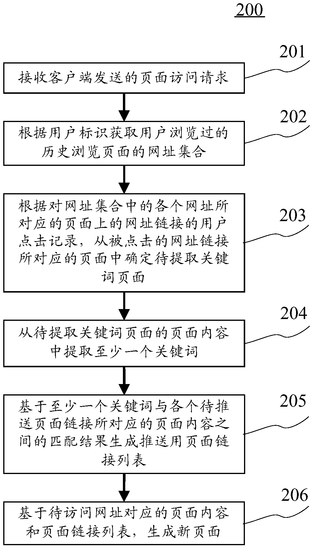 Page generation method and device