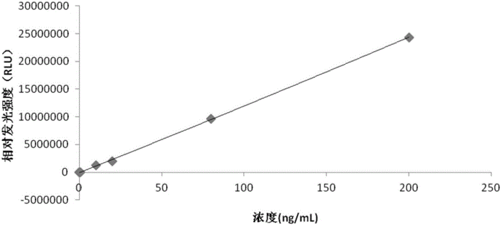 Adiponectin chemiluminescence immunoassay kit and its preparation method and use