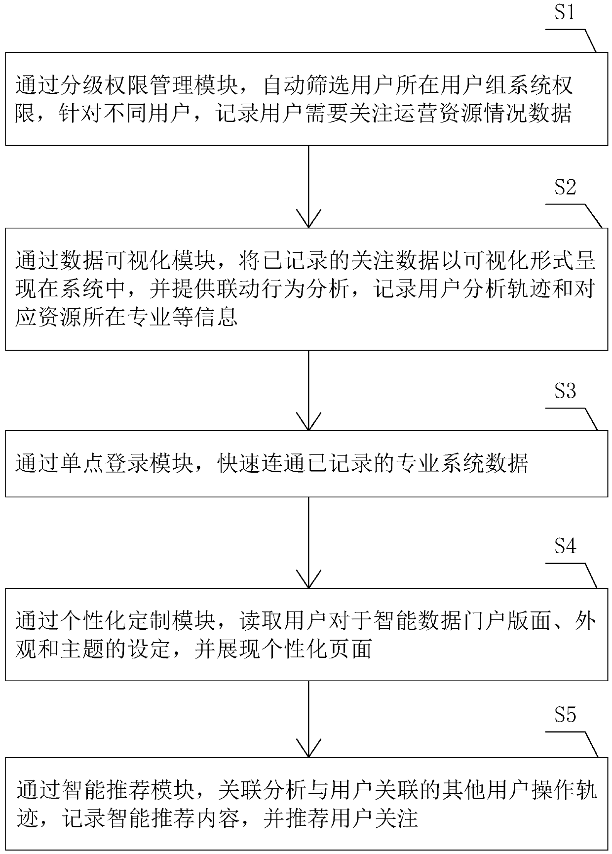 Railway intelligent data portal management system and method