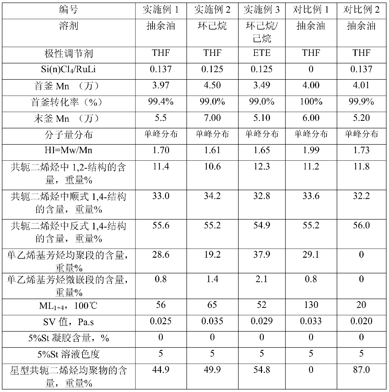 A kind of olefin polymer and its preparation method and application