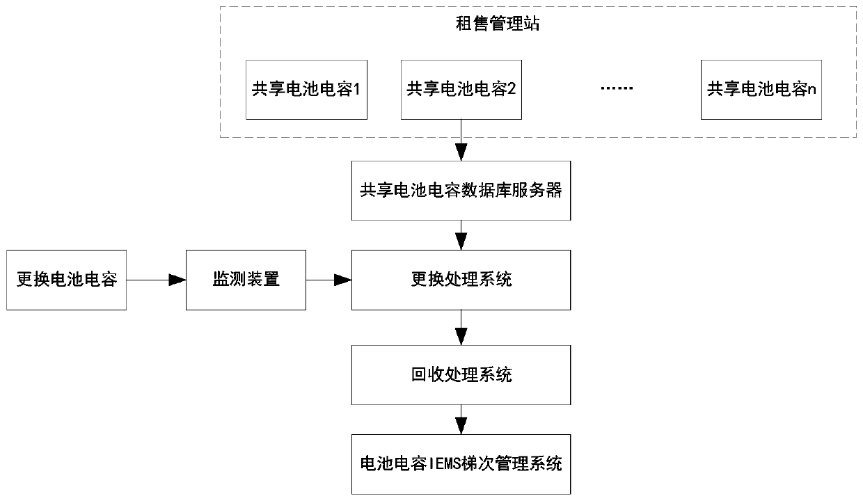 Method of renting and selling shared battery and/or capacitor and system