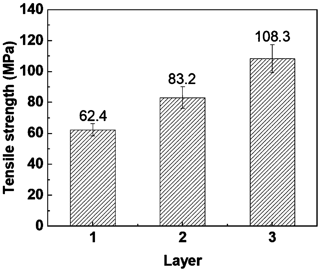 Preparation method of different stack layer carbon fiber cloth/TPU composite material with high electromagnetic shielding performance