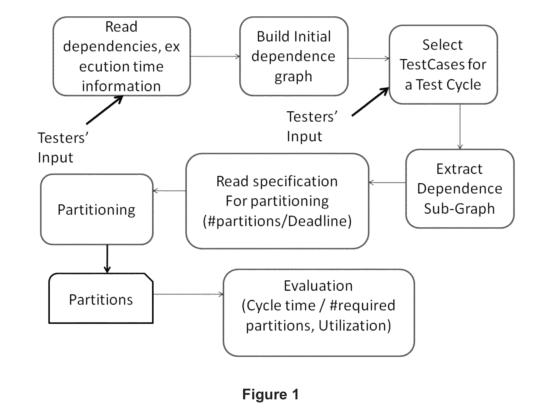Automated test cycle estimation system and method