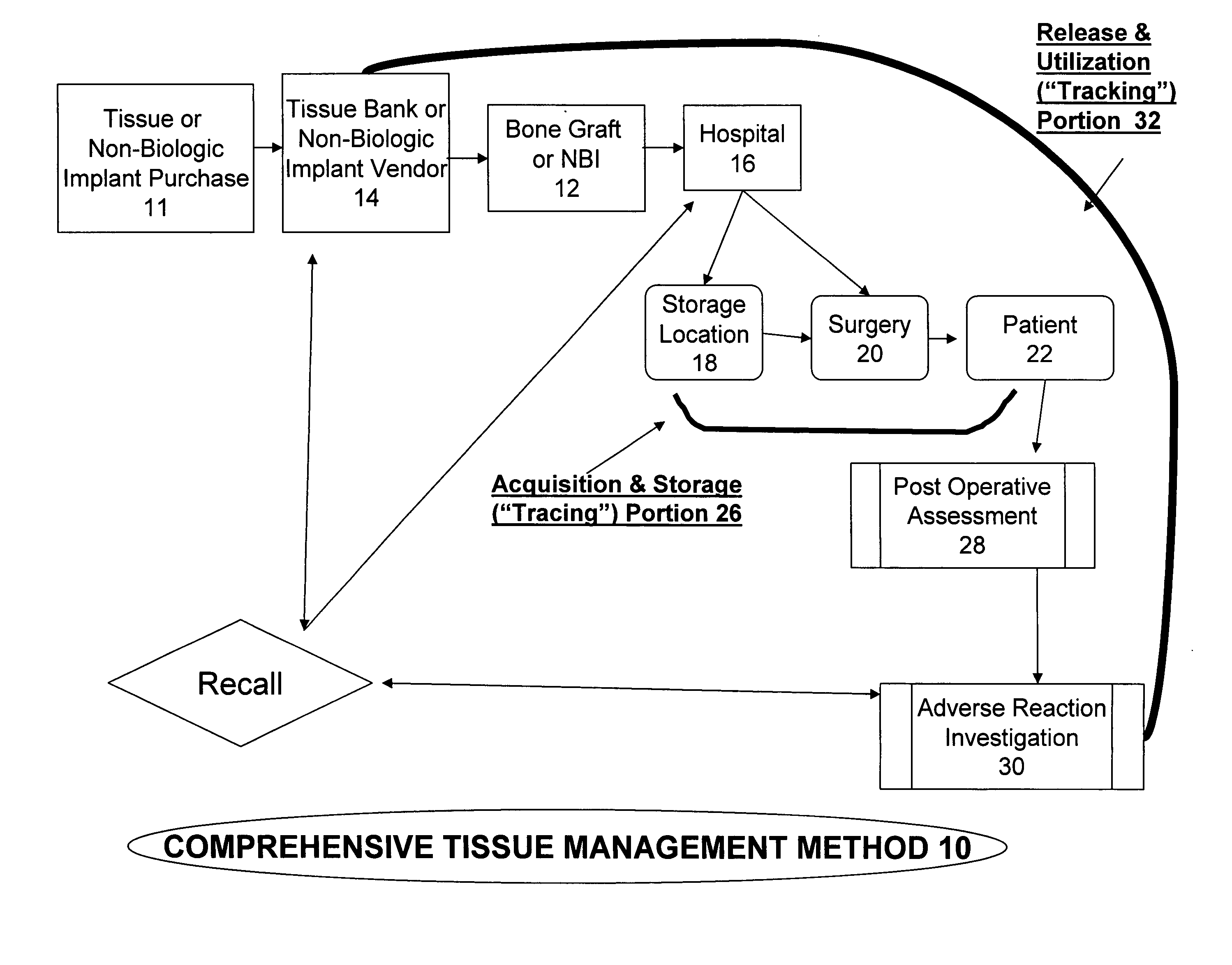 Tissue management system