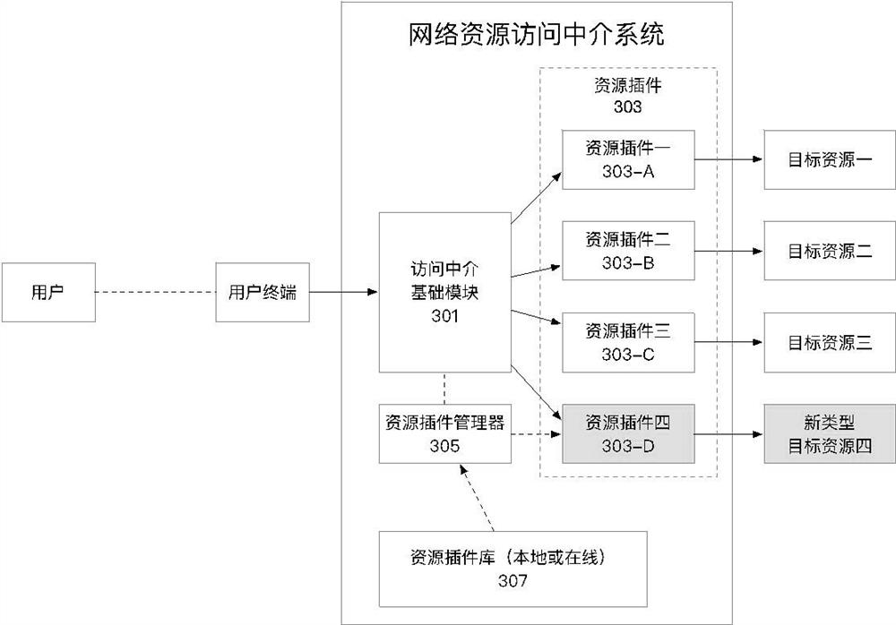 Network resource access intermediary system and processing method based on resource plug-in