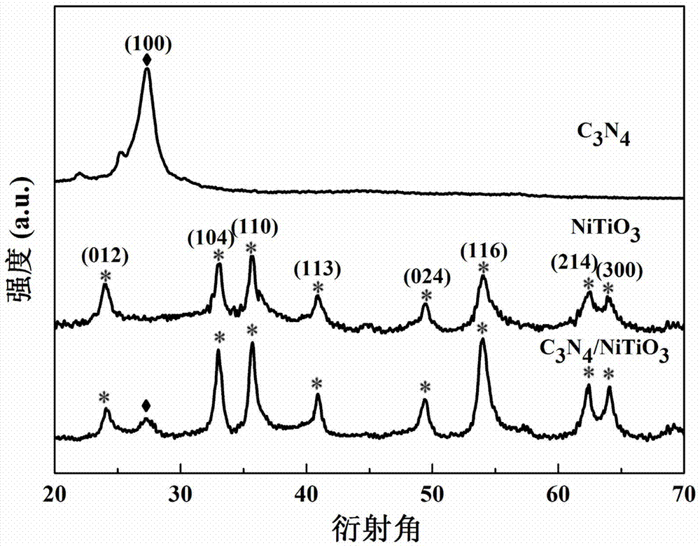 Carbon nitride-nickel titanate composite material and its preparation method and application